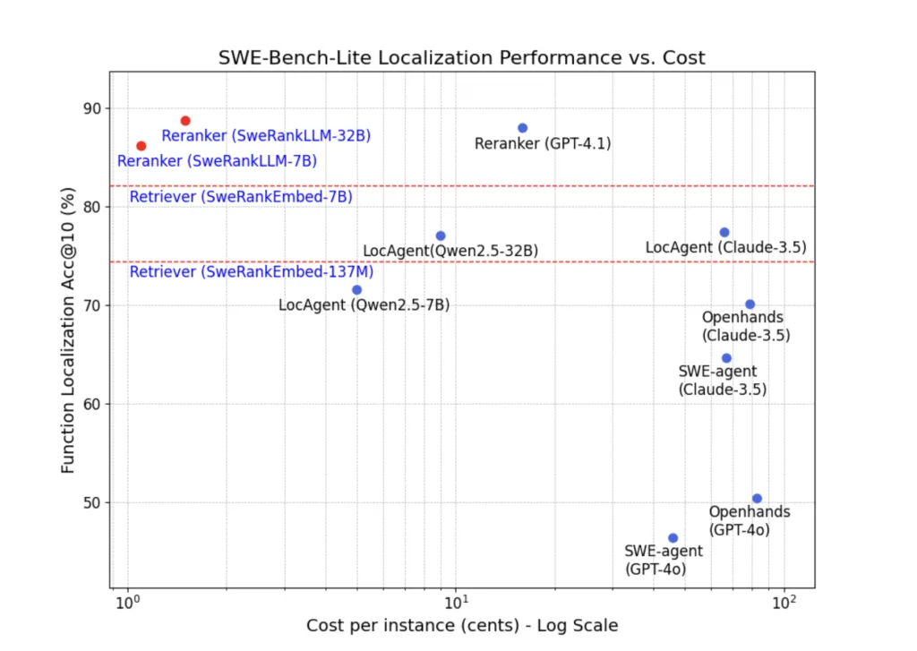 Agent-Based Debugging Gets a Cost-Effective Alternative: Salesforce AI Presents SWERank for Accurate and Scalable Software Issue Localization