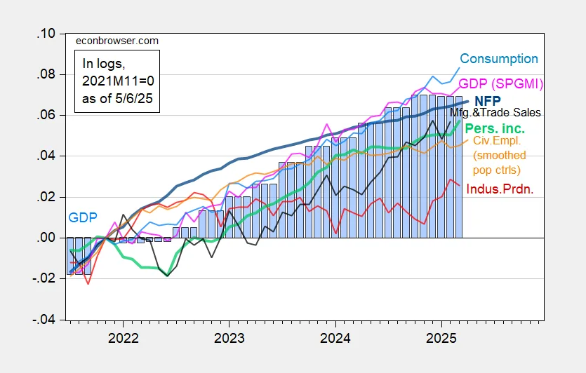 Business Cycle Indicators – 6 May 2025