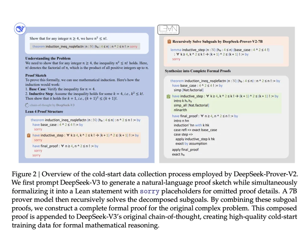 DeepSeek-AI Released DeepSeek-Prover-V2: An Open-Source Large Language Model Designed for Formal Theorem, Proving through Subgoal Decomposition and Reinforcement Learning