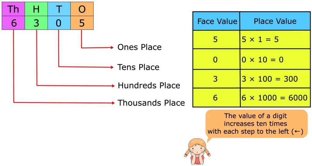 Face Value and Place Value|Difference Between Place Value & Face Value
