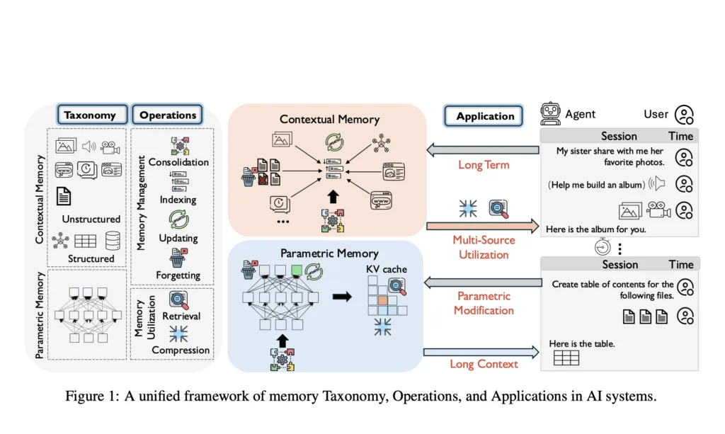 How AI Agents Store, Forget, and Retrieve? A Fresh Look at Memory Operations for the Next-Gen LLMs