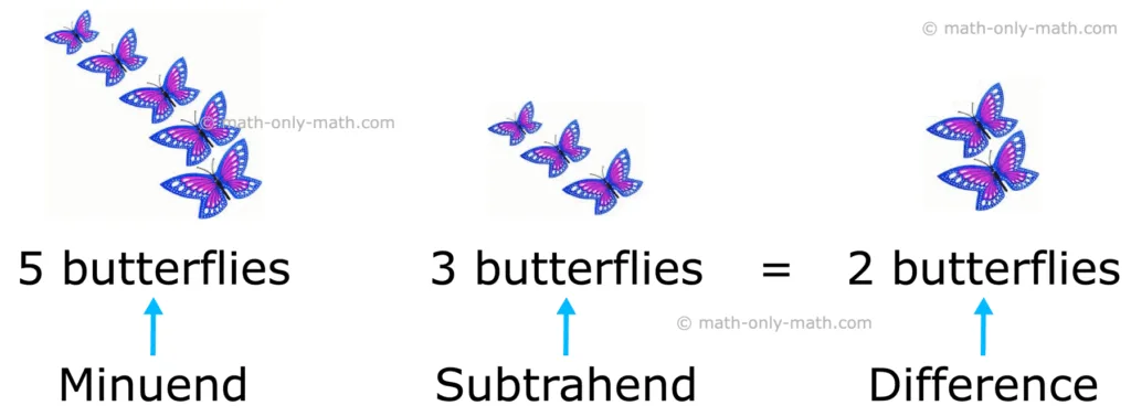 How to Subtract 2-digit, 3-digit, 4-digit Numbers?|Steps