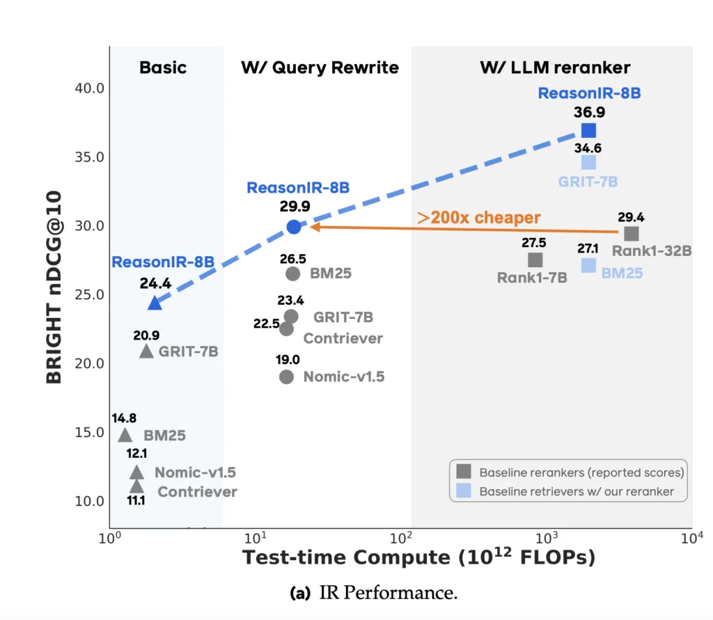 Meta AI Introduces ReasonIR-8B: A Reasoning-Focused Retriever Optimized for Efficiency and RAG Performance