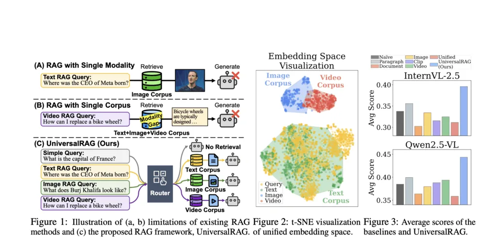 Multimodal Queries Require Multimodal RAG: Researchers from KAIST and DeepAuto.ai Propose UniversalRAG—A New Framework That Dynamically Routes Across Modalities and Granularities for Accurate and Efficient Retrieval-Augmented Generation