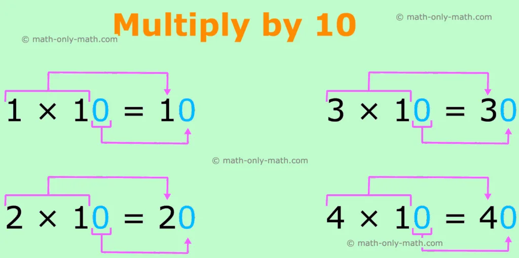Multiplication by Ten, Hundred and Thousand |Multiply by 10, 100 &1000