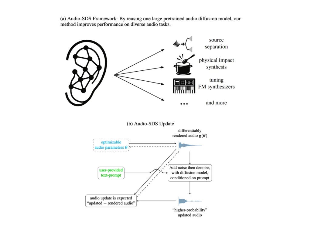 NVIDIA AI Introduces Audio-SDS: A Unified Diffusion-Based Framework for Prompt-Guided Audio Synthesis and Source Separation without Specialized Datasets
