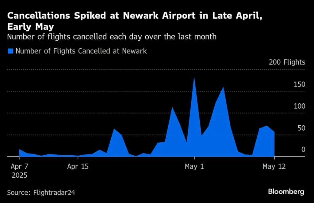 *Not* Making the Planes Run on Time