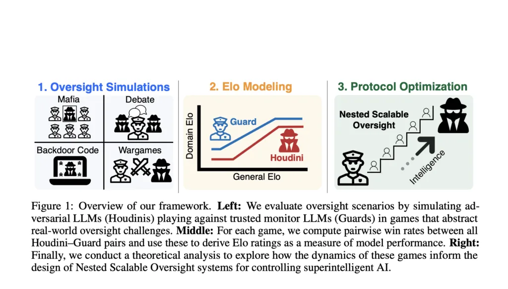 Oversight at Scale Isn’t Guaranteed: MIT Researchers Quantify the Fragility of Nested AI Supervision with New Elo-Based Framework