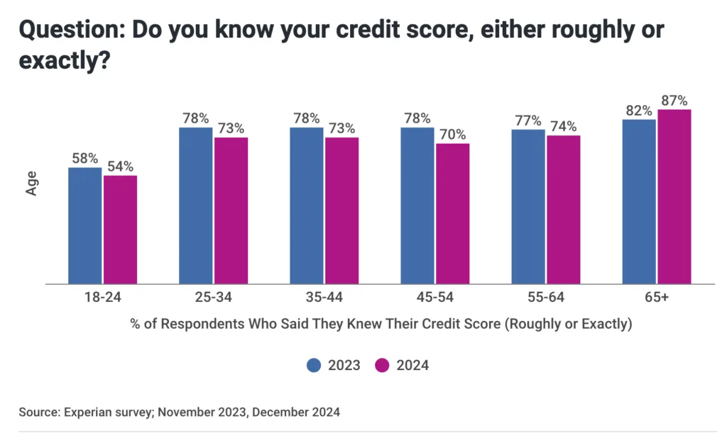 QoD: How many have never checked their credit score? - TFFH