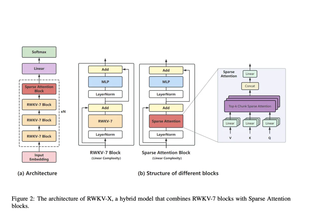 RWKV-X Combines Sparse Attention and Recurrent Memory to Enable Efficient 1M-Token Decoding with Linear Complexity