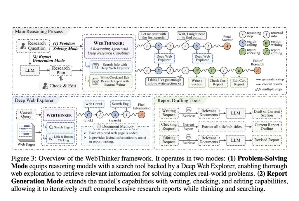 This AI Paper Introduce WebThinker: A Deep Research Agent that Empowers Large Reasoning Models (LRMs) for Autonomous Search and Report Generation