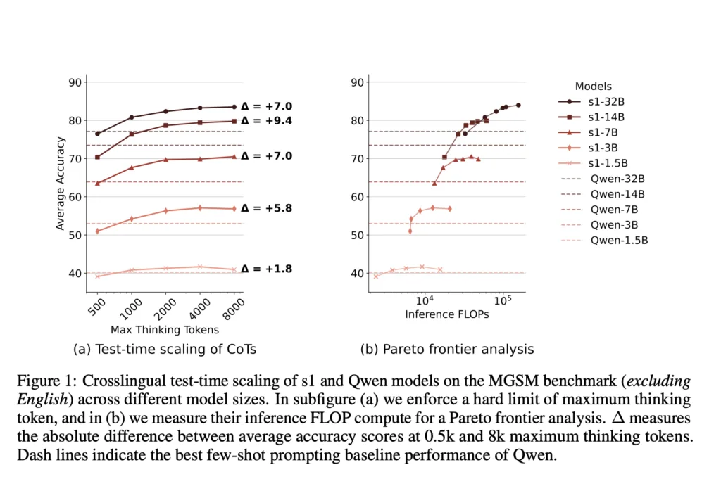 This AI Paper Investigates Test-Time Scaling of English-Centric RLMs for Enhanced Multilingual Reasoning and Domain Generalization