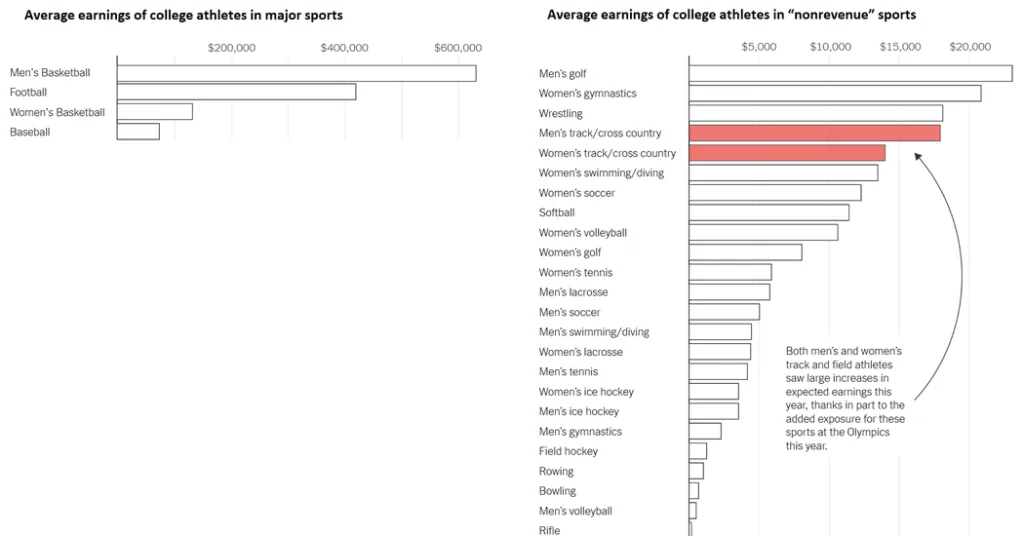 What’s Going On in This Graph? | College Athletes’ Earnings