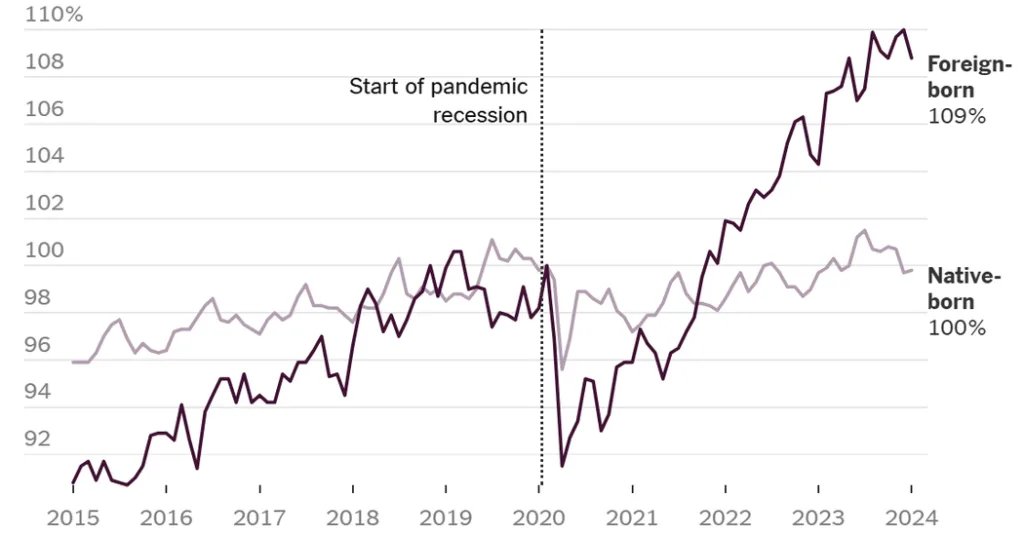 What’s Going On in This Graph? | U.S. Foreign-Born Workers