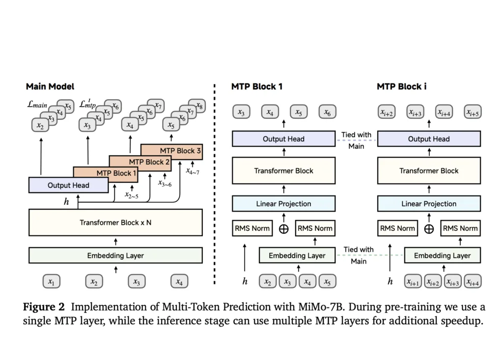 Xiaomi introduced MiMo-7B: A Compact Language Model that Outperforms Larger Models in Mathematical and Code Reasoning through Rigorous Pre-Training and Reinforcement Learning