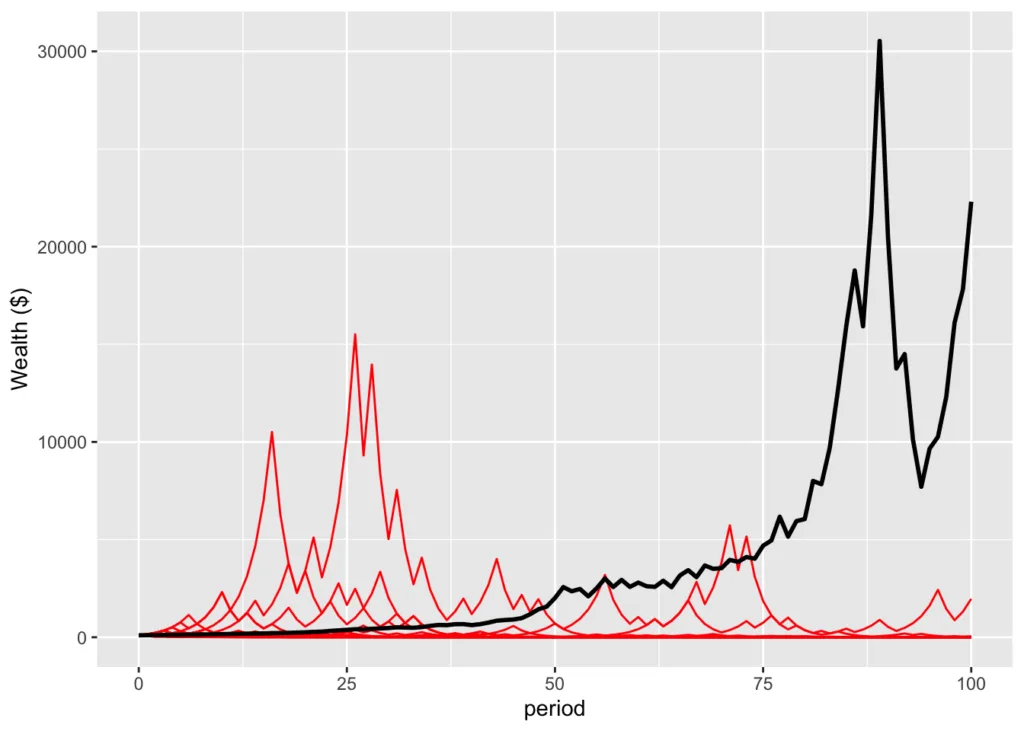 The psychological and genes’ eye view of ergodicity economics – Jason Collins blog